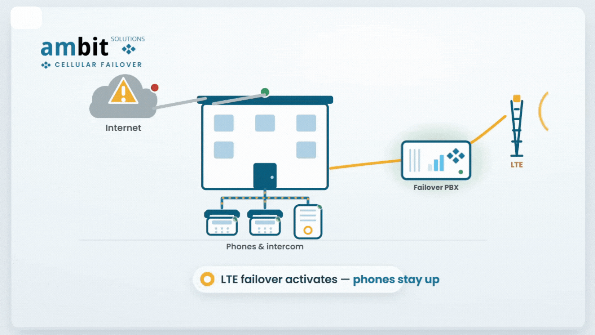 Animated diagram showing LTE cellular failover activating when internet goes down - phones and intercom stay up